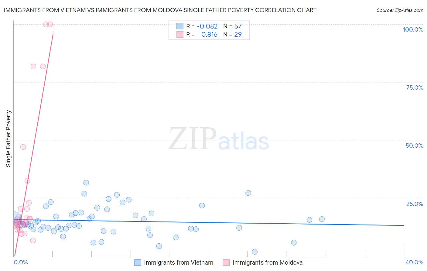 Immigrants from Vietnam vs Immigrants from Moldova Single Father Poverty