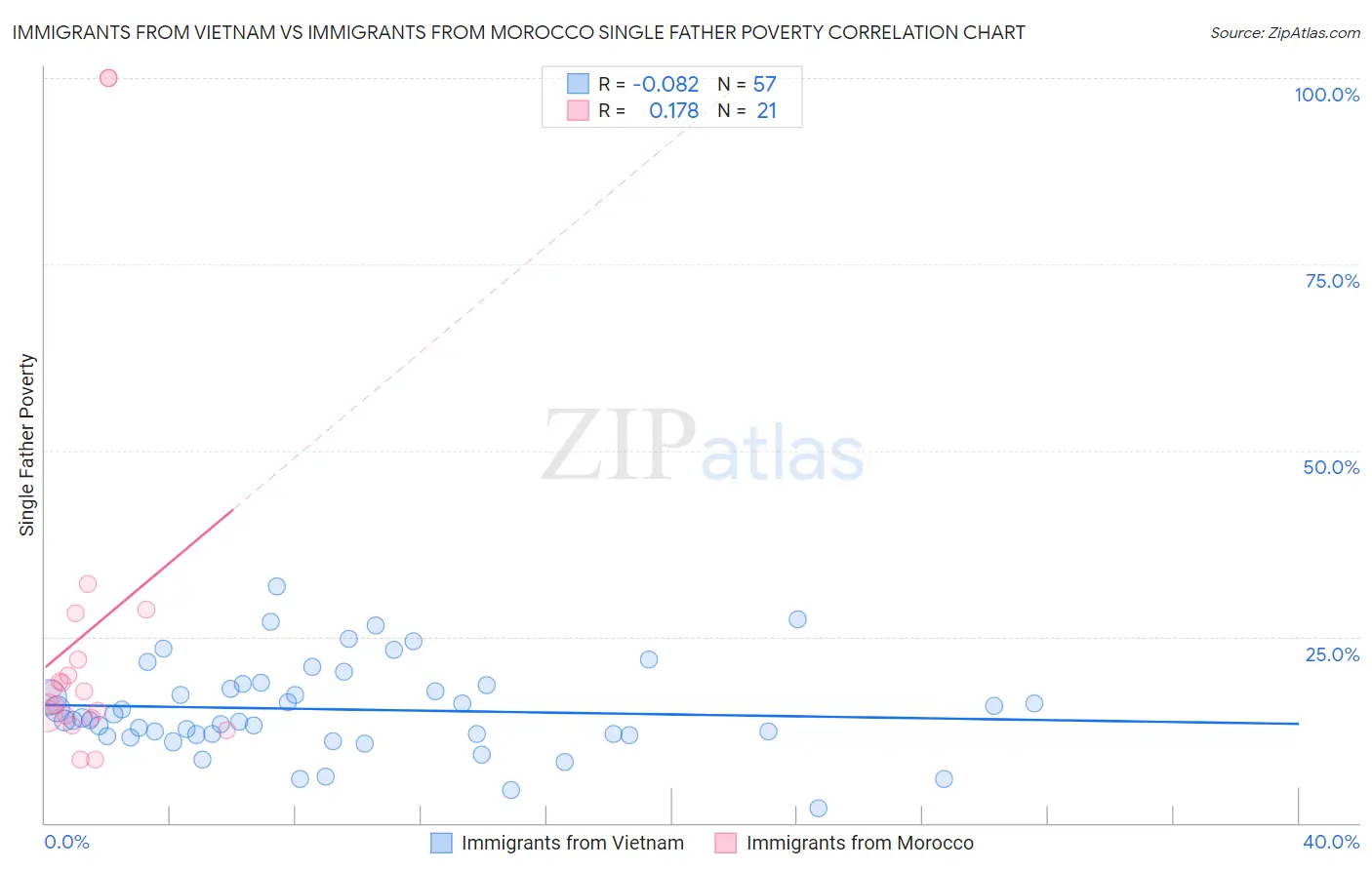 Immigrants from Vietnam vs Immigrants from Morocco Single Father Poverty