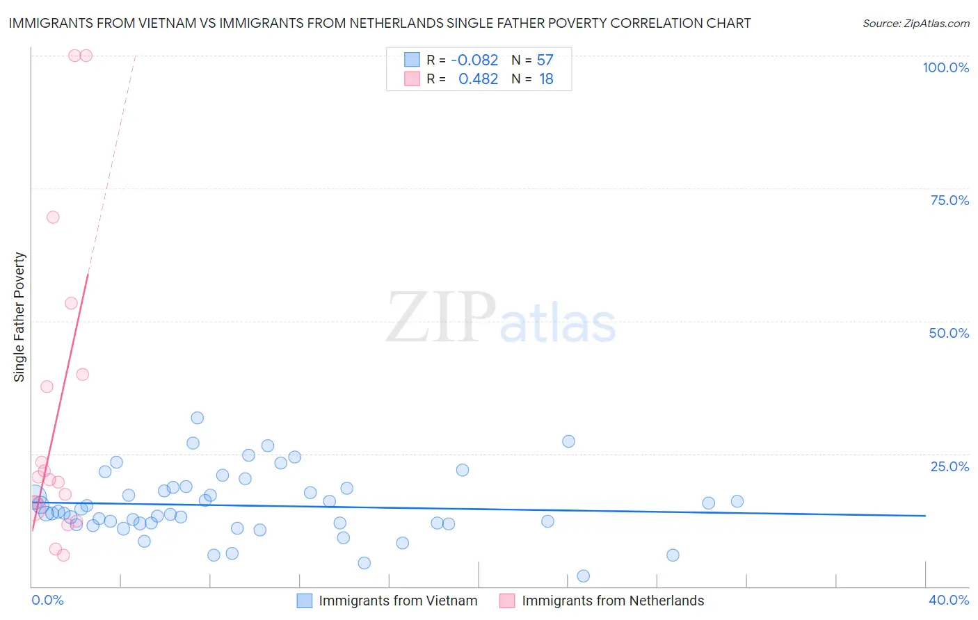 Immigrants from Vietnam vs Immigrants from Netherlands Single Father Poverty