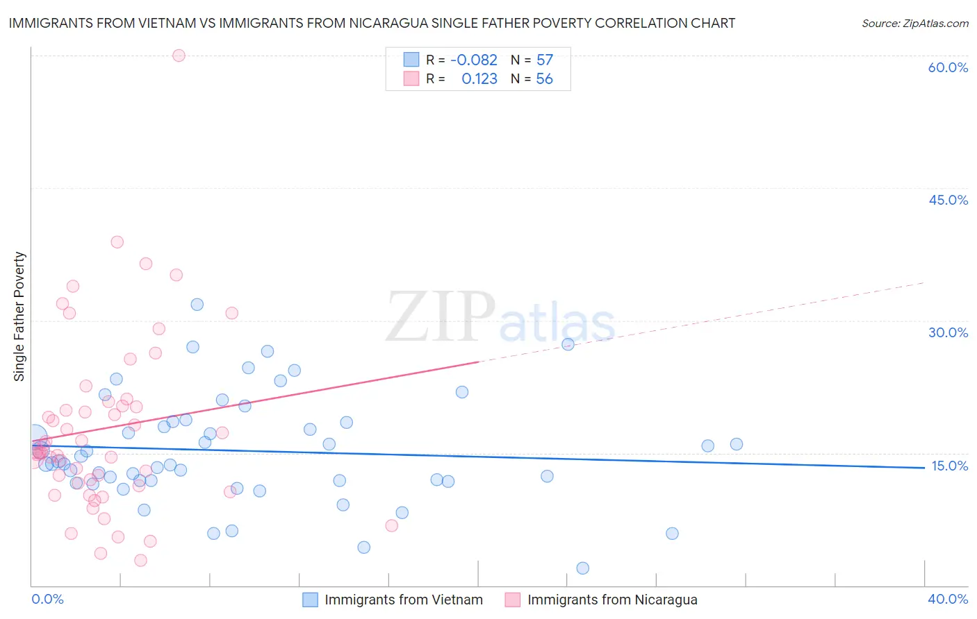 Immigrants from Vietnam vs Immigrants from Nicaragua Single Father Poverty