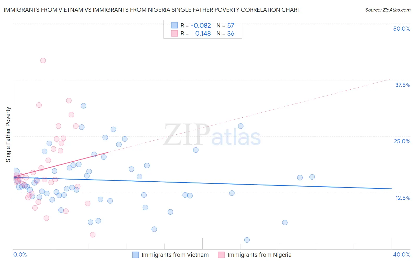 Immigrants from Vietnam vs Immigrants from Nigeria Single Father Poverty