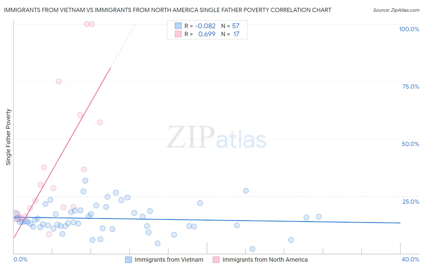 Immigrants from Vietnam vs Immigrants from North America Single Father Poverty