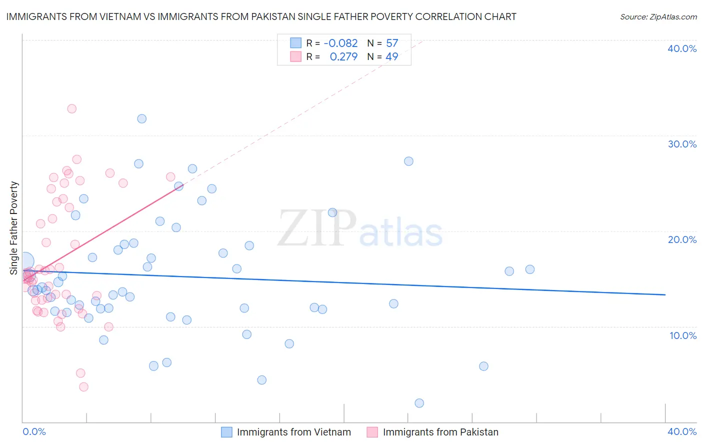 Immigrants from Vietnam vs Immigrants from Pakistan Single Father Poverty
