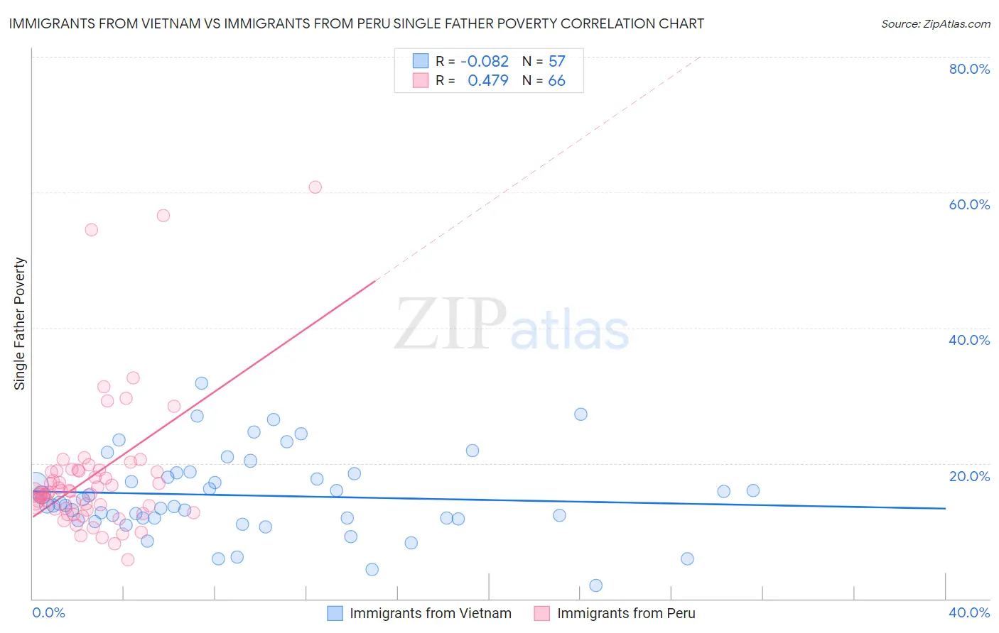 Immigrants from Vietnam vs Immigrants from Peru Single Father Poverty