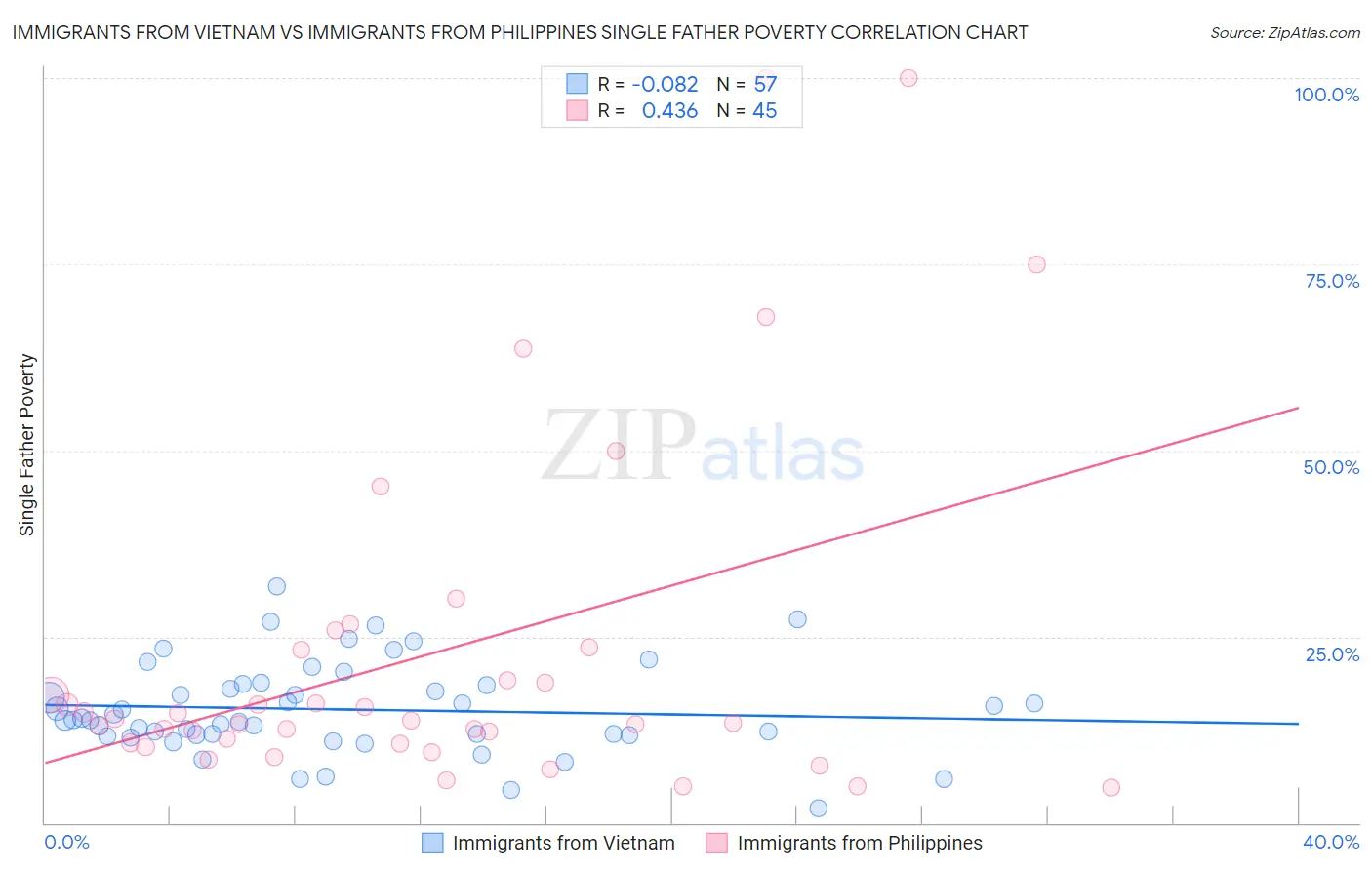 Immigrants from Vietnam vs Immigrants from Philippines Single Father Poverty