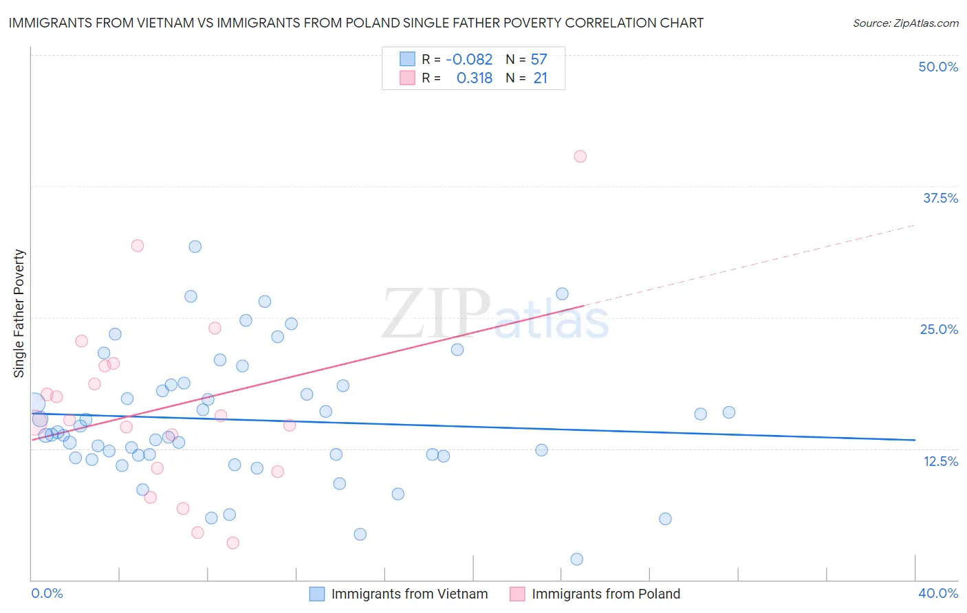 Immigrants from Vietnam vs Immigrants from Poland Single Father Poverty
