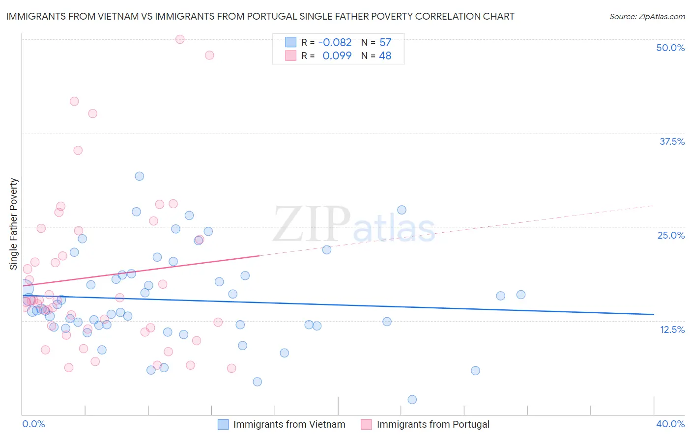 Immigrants from Vietnam vs Immigrants from Portugal Single Father Poverty