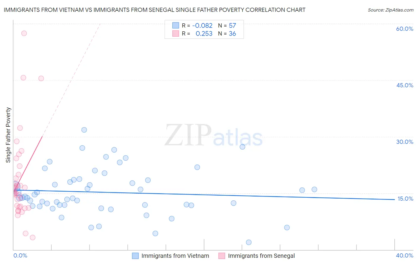 Immigrants from Vietnam vs Immigrants from Senegal Single Father Poverty