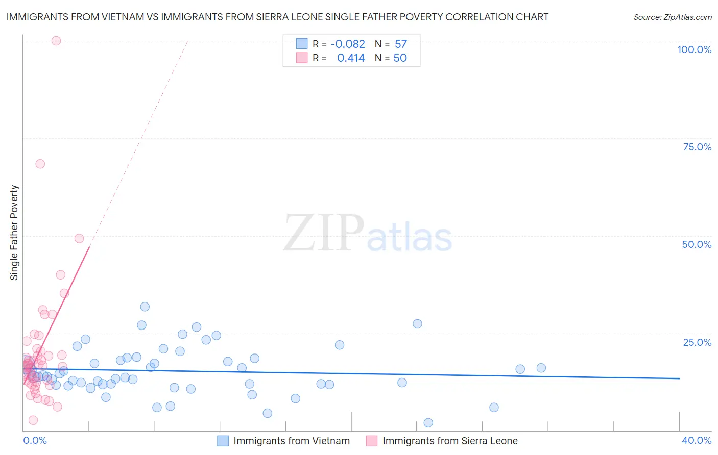 Immigrants from Vietnam vs Immigrants from Sierra Leone Single Father Poverty