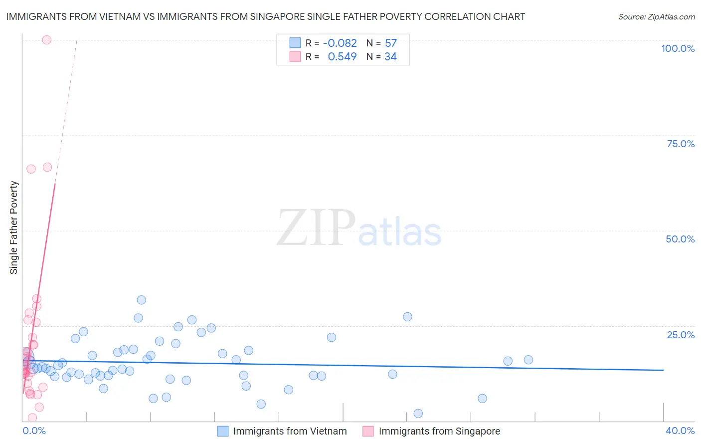 Immigrants from Vietnam vs Immigrants from Singapore Single Father Poverty