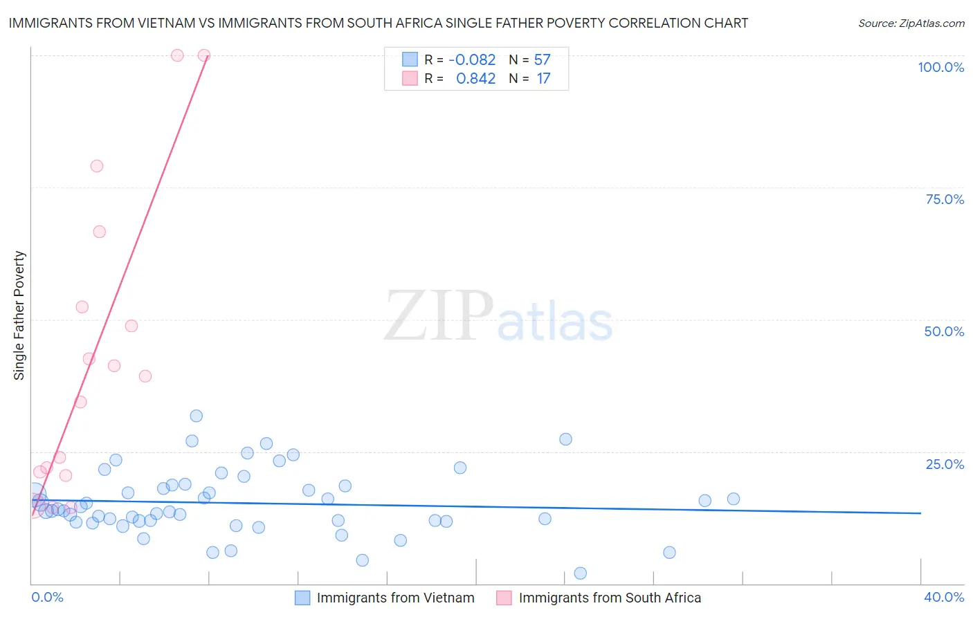 Immigrants from Vietnam vs Immigrants from South Africa Single Father Poverty