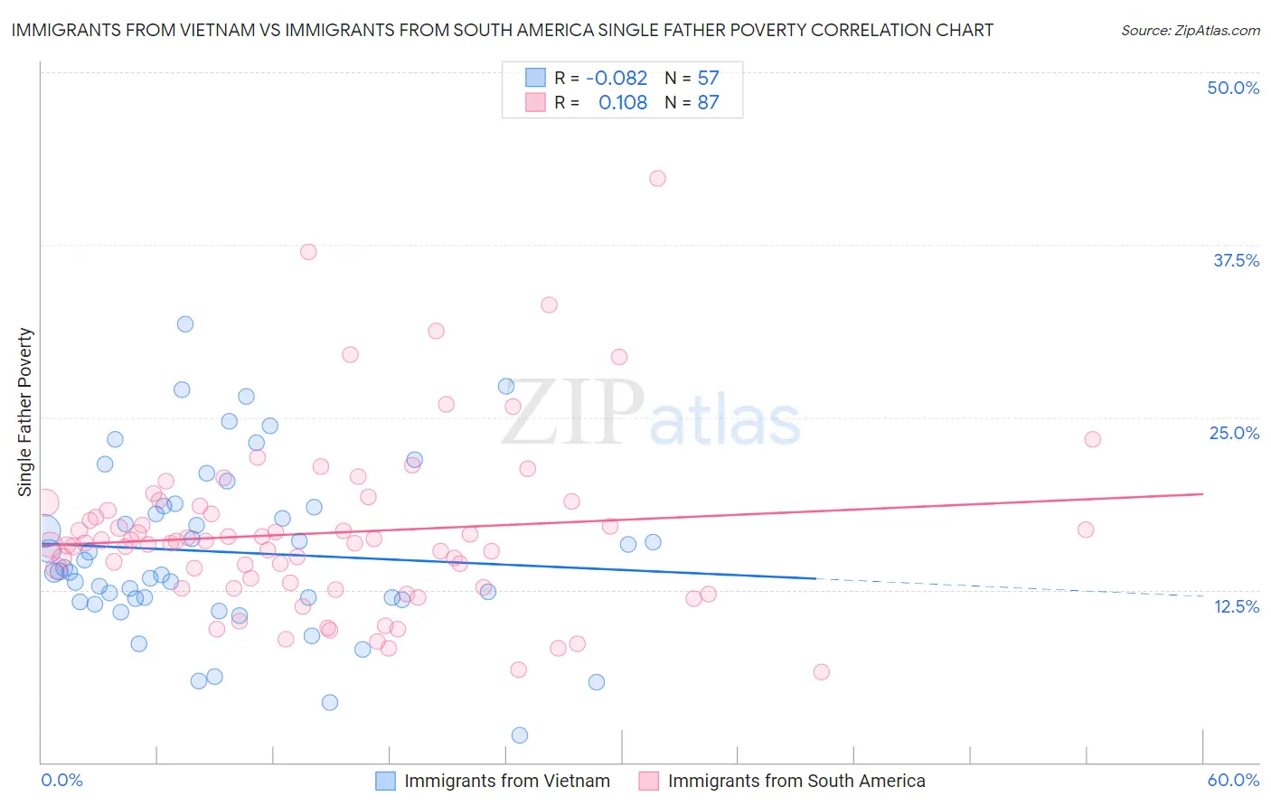 Immigrants from Vietnam vs Immigrants from South America Single Father Poverty