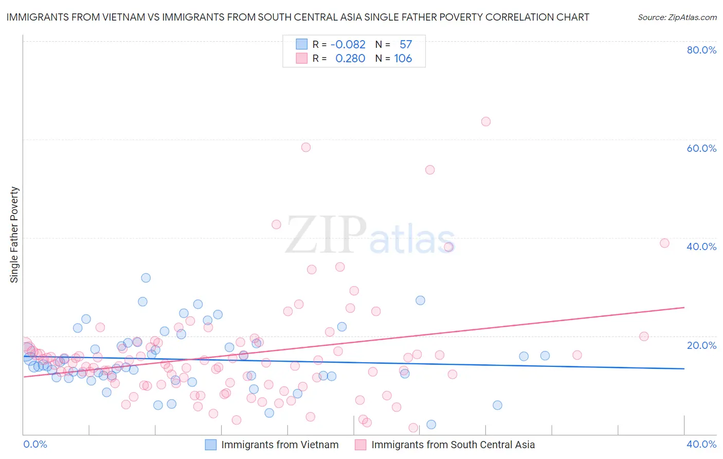 Immigrants from Vietnam vs Immigrants from South Central Asia Single Father Poverty