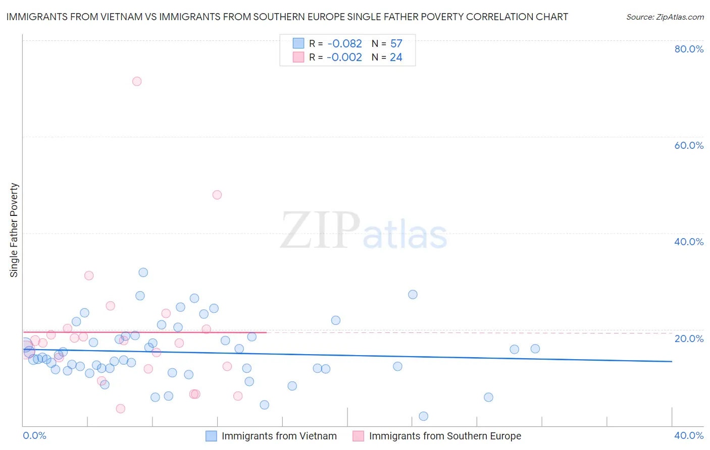 Immigrants from Vietnam vs Immigrants from Southern Europe Single Father Poverty