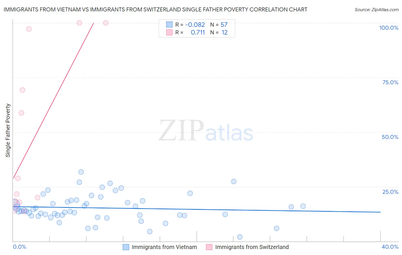 Immigrants from Vietnam vs Immigrants from Switzerland Single Father Poverty