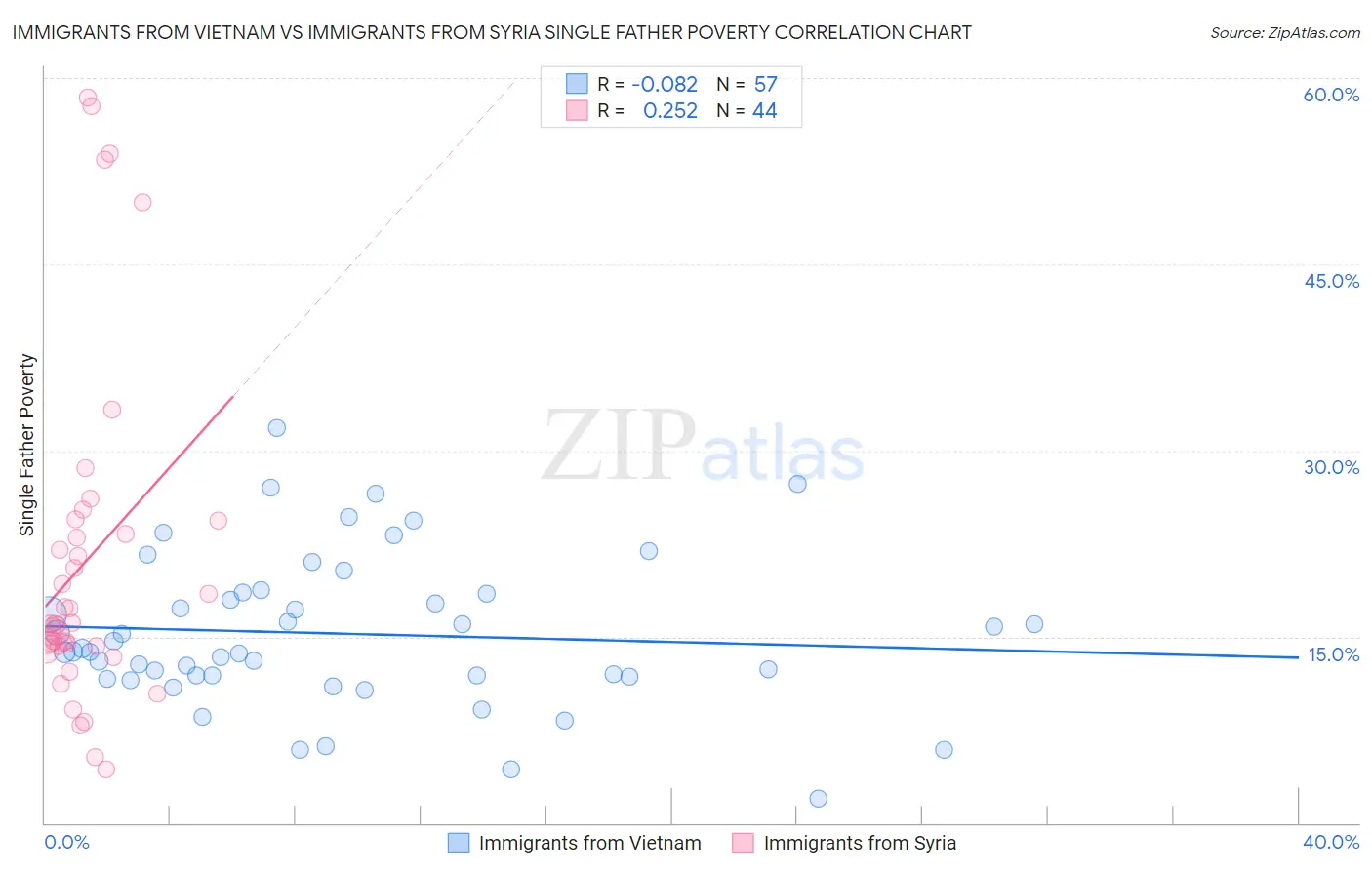 Immigrants from Vietnam vs Immigrants from Syria Single Father Poverty