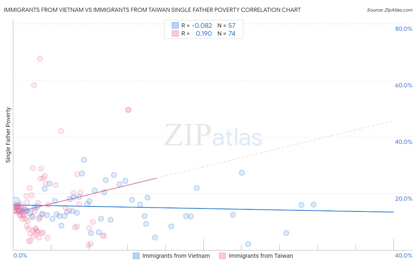 Immigrants from Vietnam vs Immigrants from Taiwan Single Father Poverty