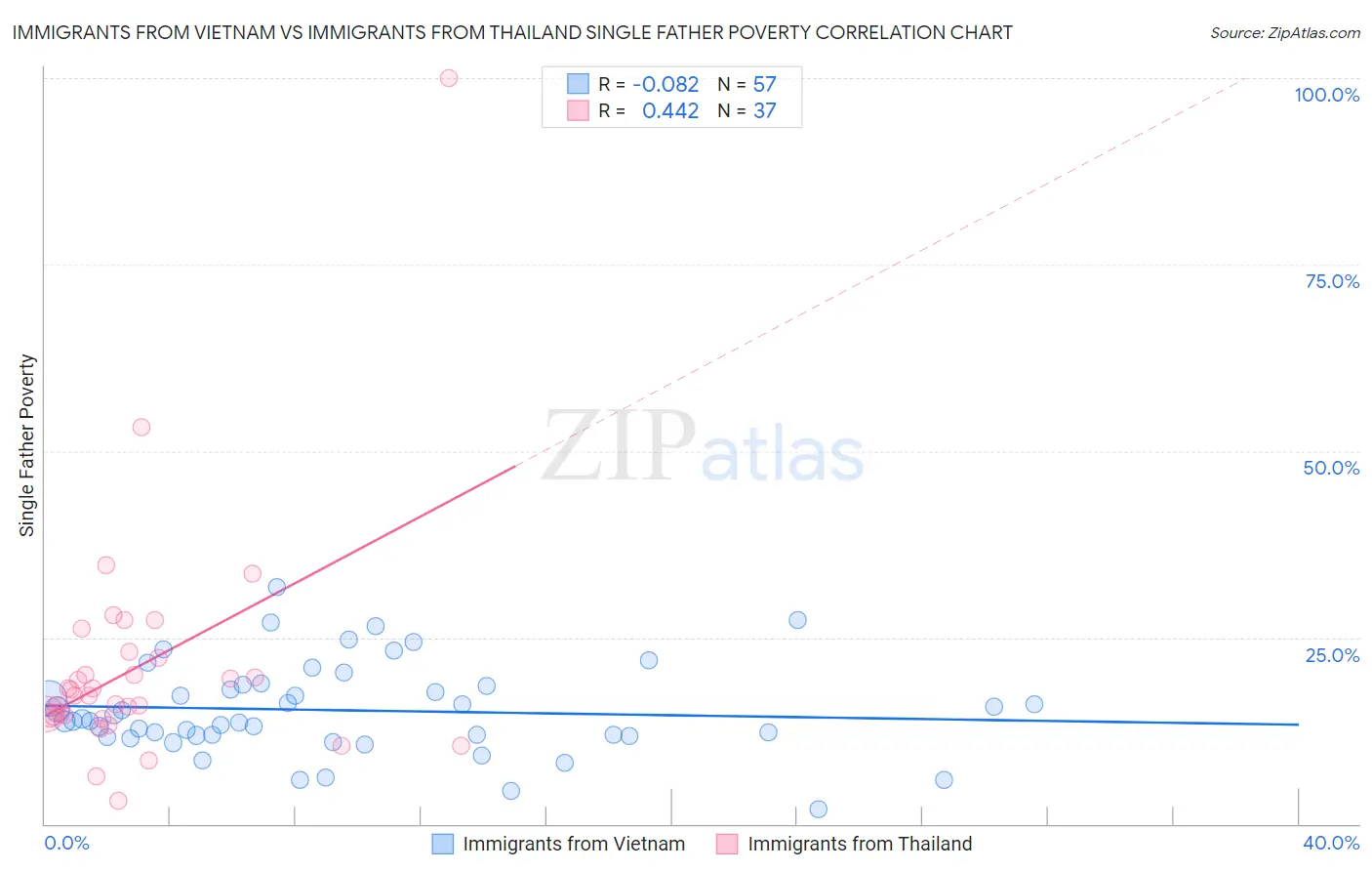Immigrants from Vietnam vs Immigrants from Thailand Single Father Poverty
