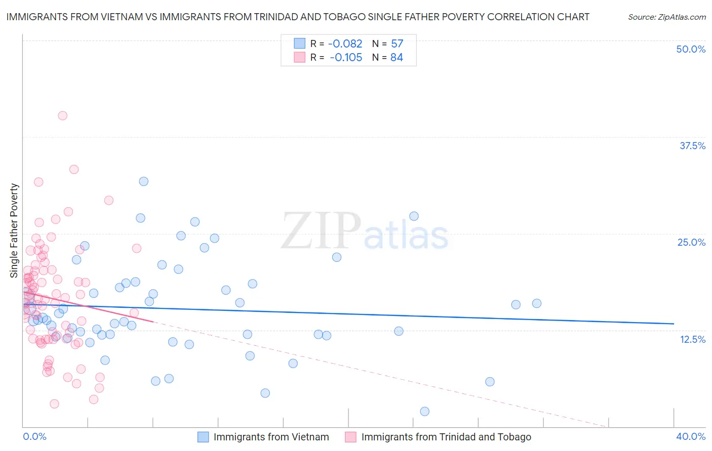 Immigrants from Vietnam vs Immigrants from Trinidad and Tobago Single Father Poverty