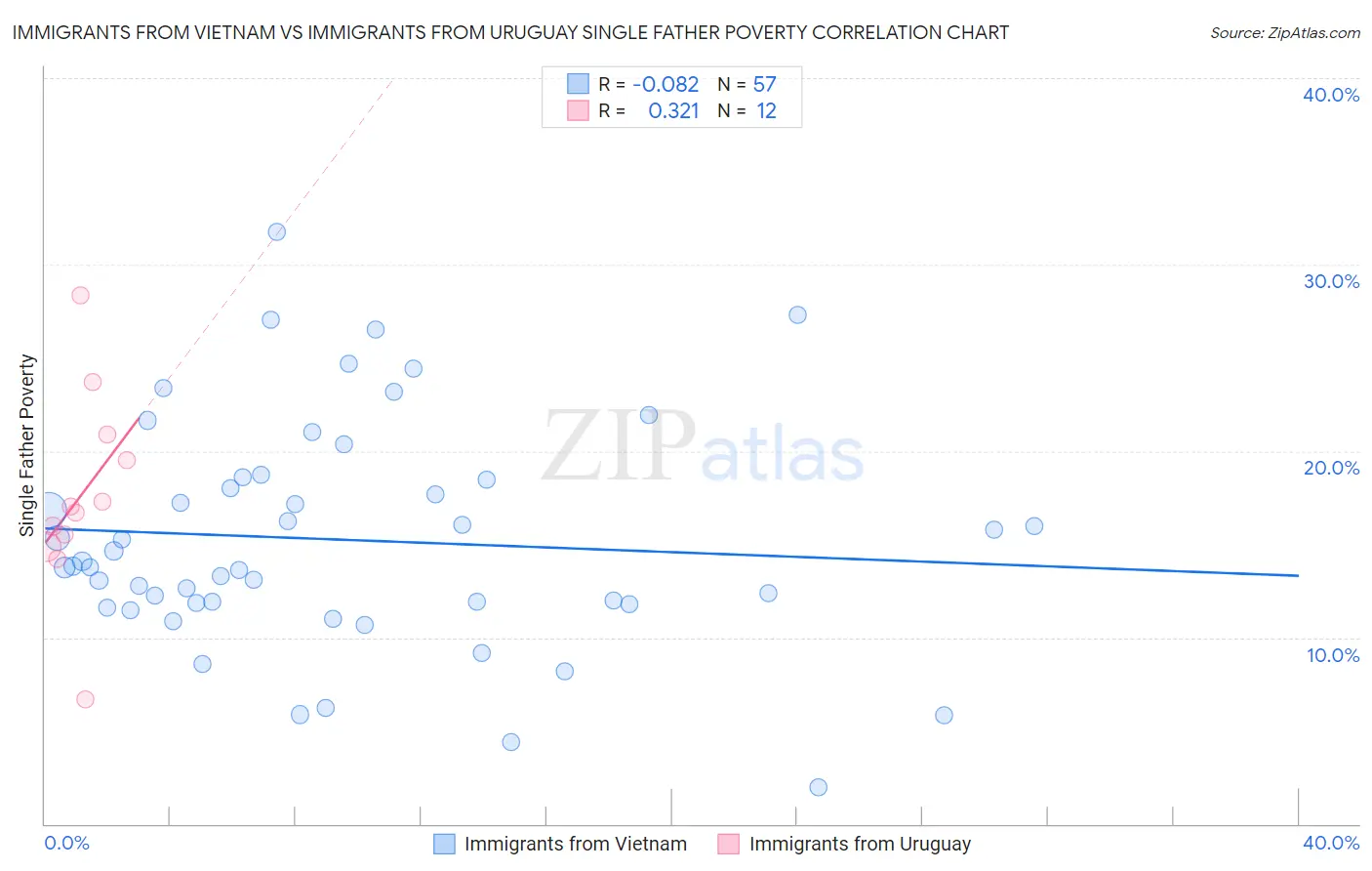 Immigrants from Vietnam vs Immigrants from Uruguay Single Father Poverty