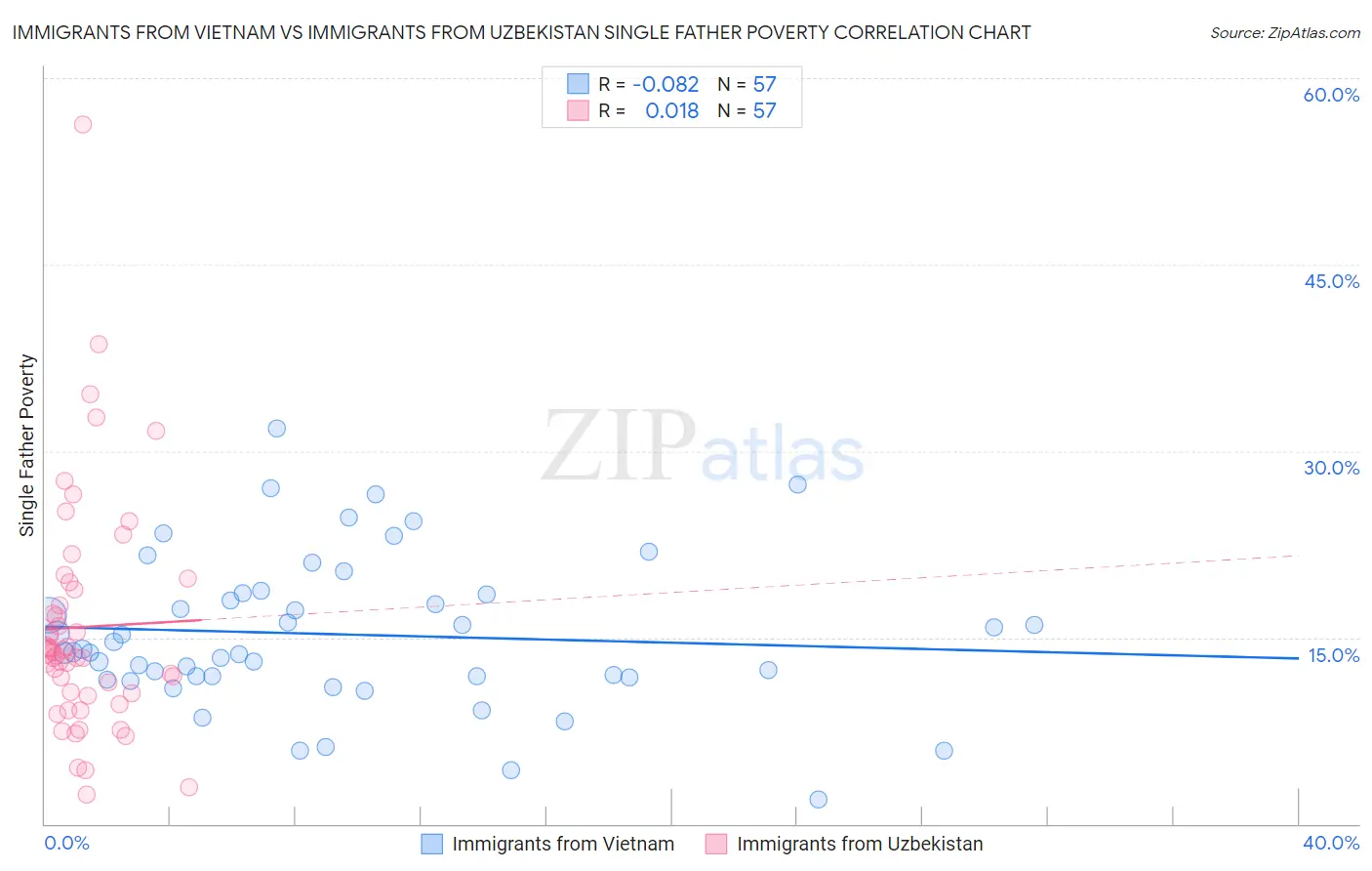 Immigrants from Vietnam vs Immigrants from Uzbekistan Single Father Poverty