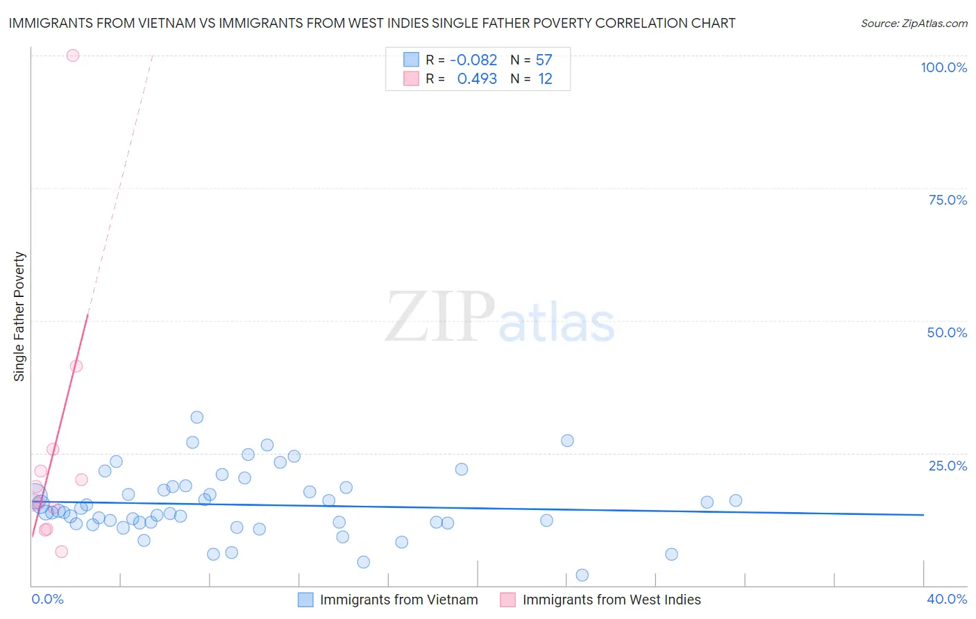 Immigrants from Vietnam vs Immigrants from West Indies Single Father Poverty