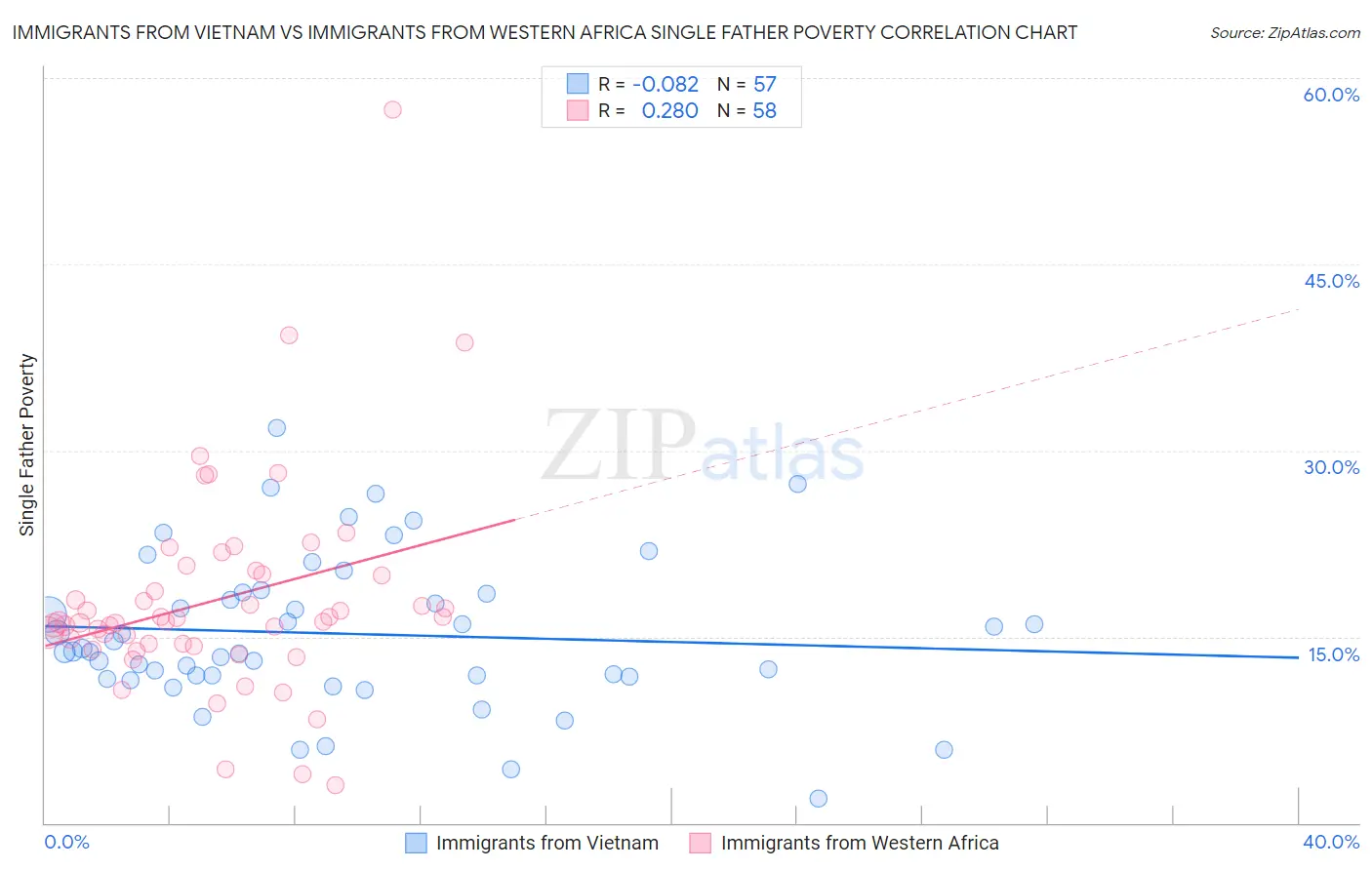 Immigrants from Vietnam vs Immigrants from Western Africa Single Father Poverty