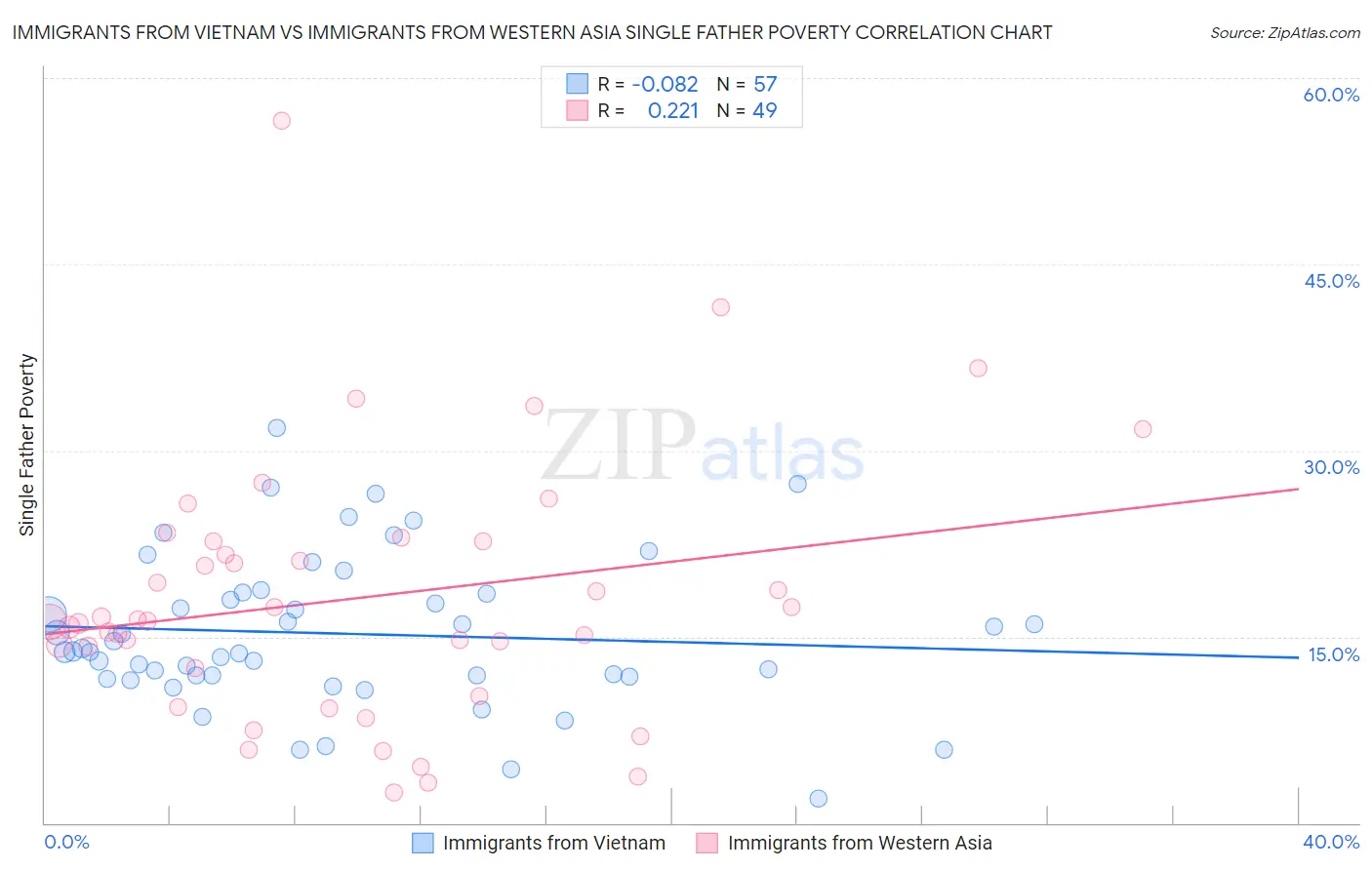 Immigrants from Vietnam vs Immigrants from Western Asia Single Father Poverty