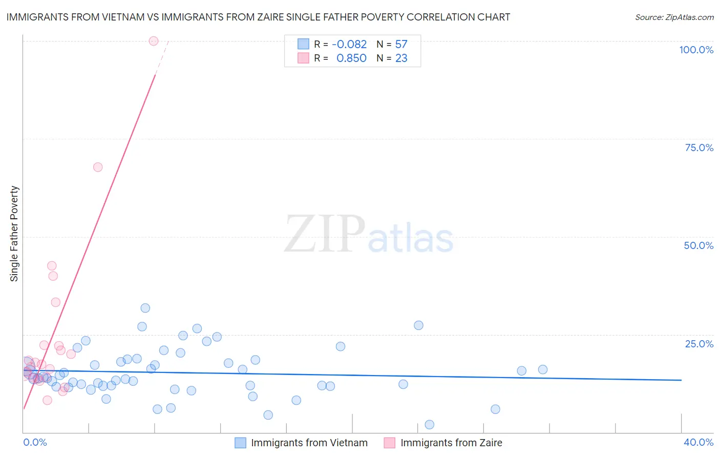 Immigrants from Vietnam vs Immigrants from Zaire Single Father Poverty