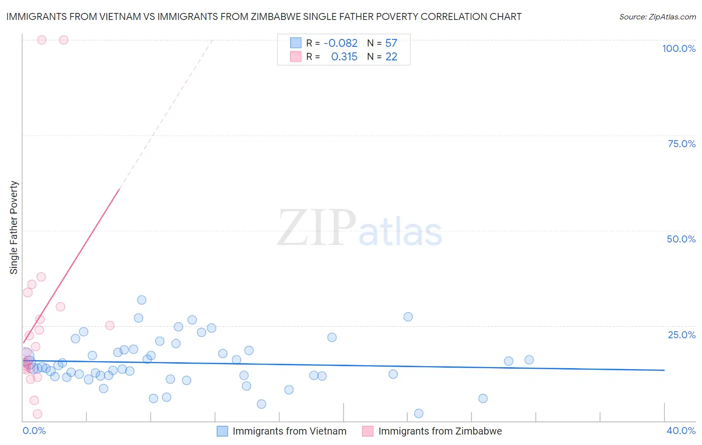 Immigrants from Vietnam vs Immigrants from Zimbabwe Single Father Poverty