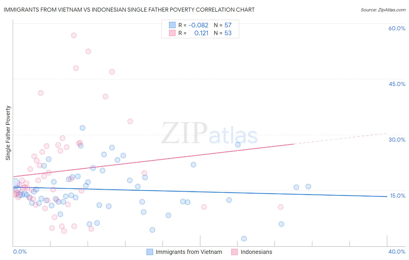 Immigrants from Vietnam vs Indonesian Single Father Poverty