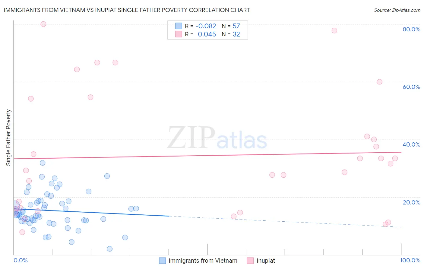 Immigrants from Vietnam vs Inupiat Single Father Poverty