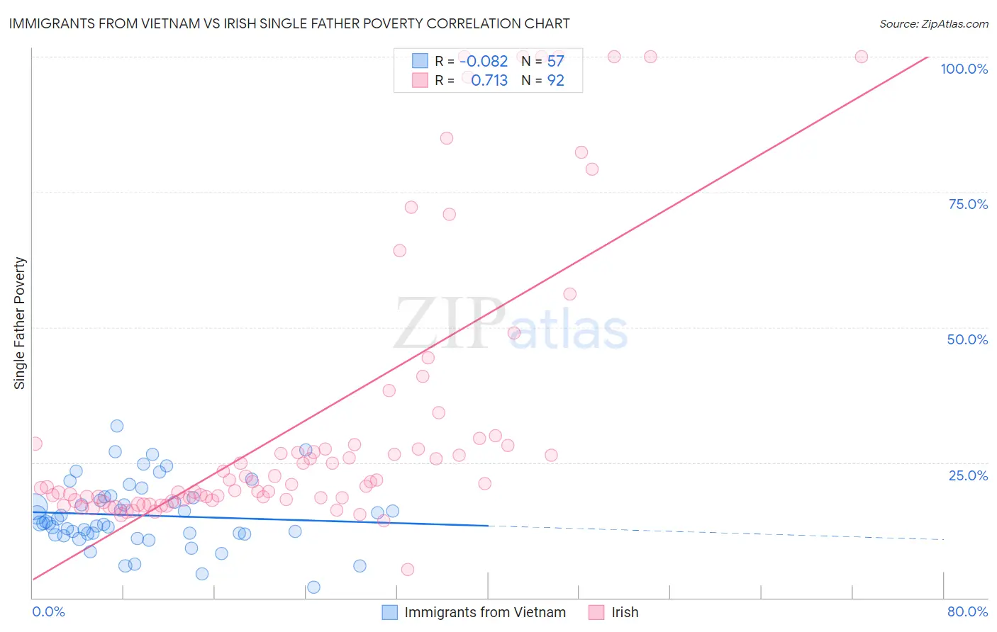 Immigrants from Vietnam vs Irish Single Father Poverty