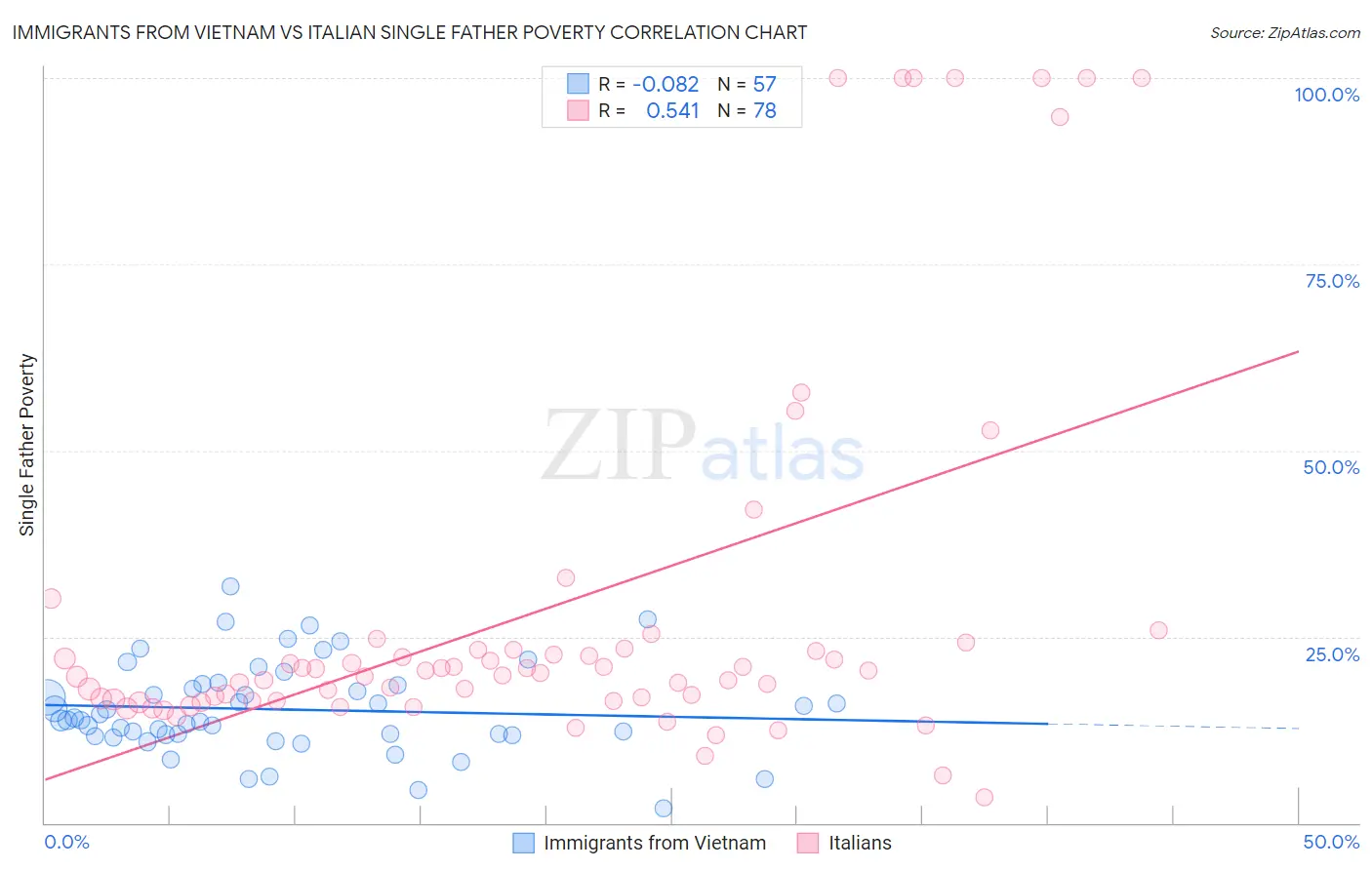 Immigrants from Vietnam vs Italian Single Father Poverty