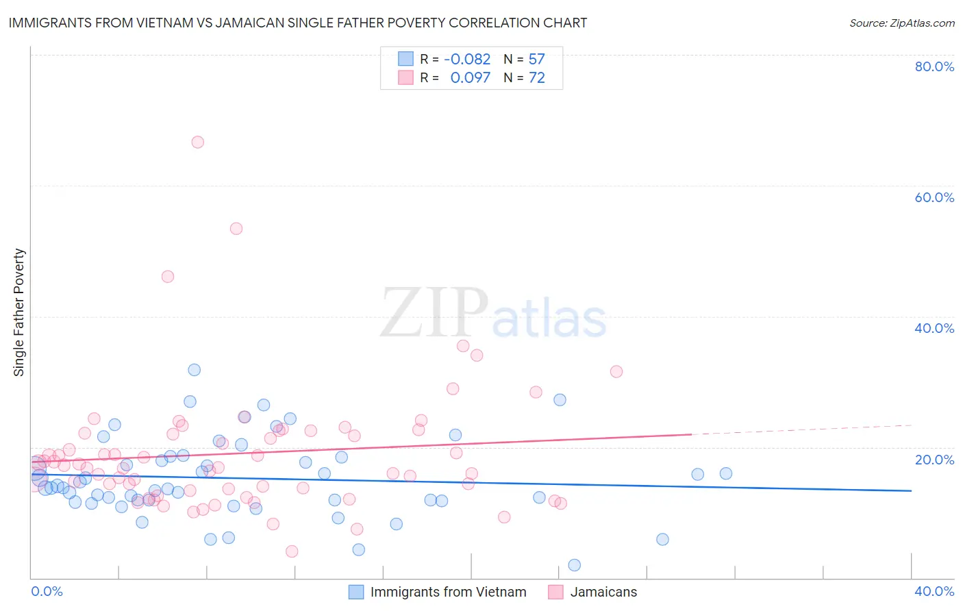 Immigrants from Vietnam vs Jamaican Single Father Poverty