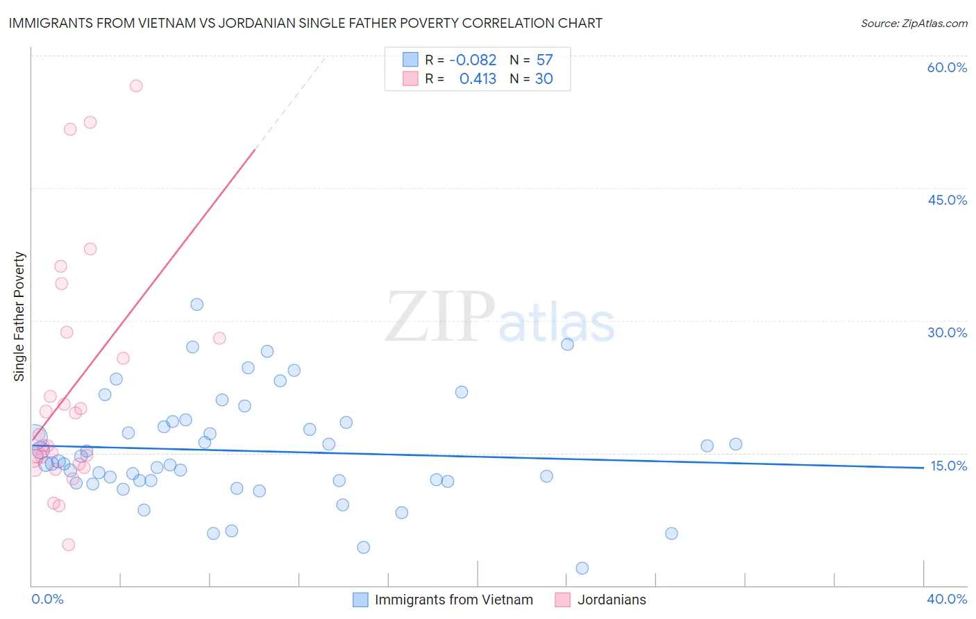 Immigrants from Vietnam vs Jordanian Single Father Poverty