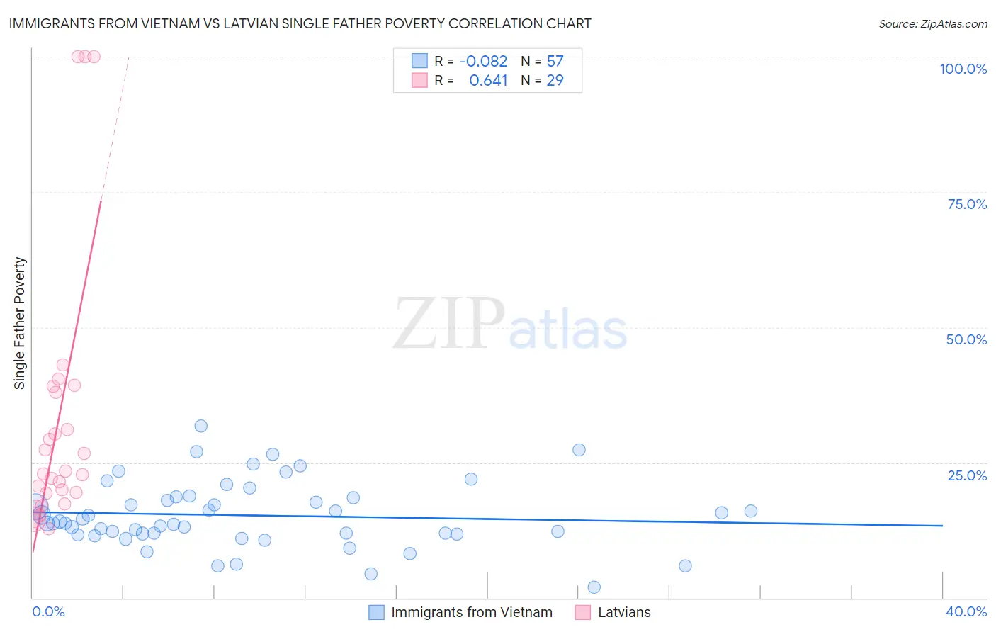 Immigrants from Vietnam vs Latvian Single Father Poverty