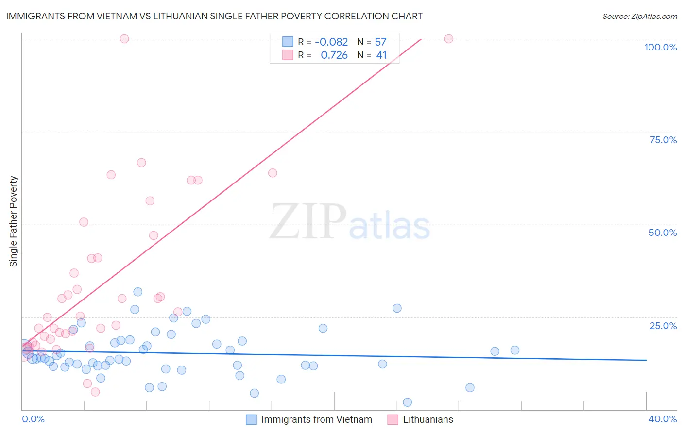 Immigrants from Vietnam vs Lithuanian Single Father Poverty