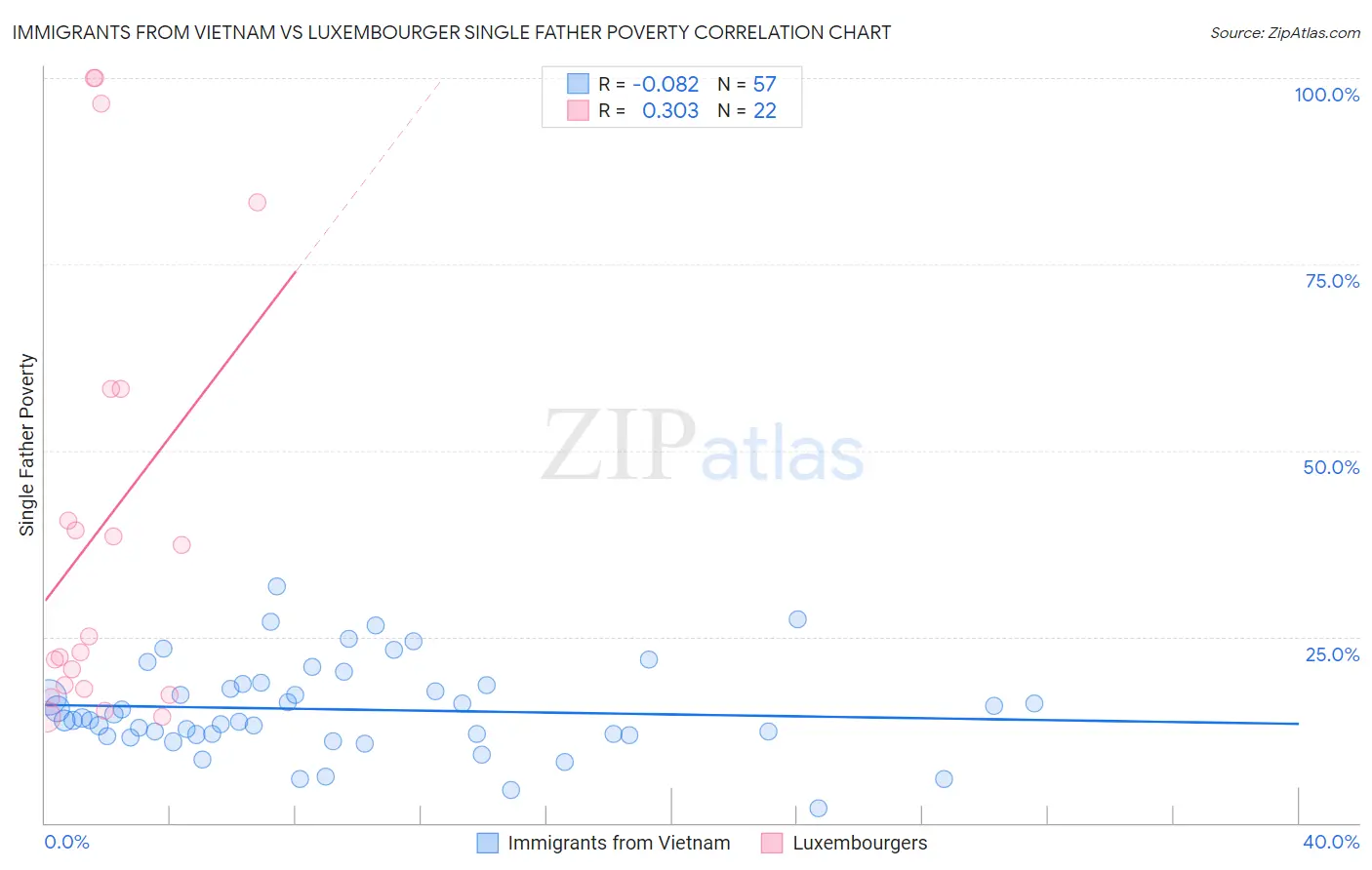 Immigrants from Vietnam vs Luxembourger Single Father Poverty