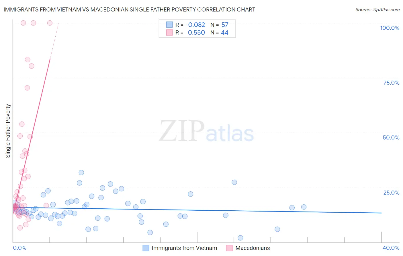 Immigrants from Vietnam vs Macedonian Single Father Poverty