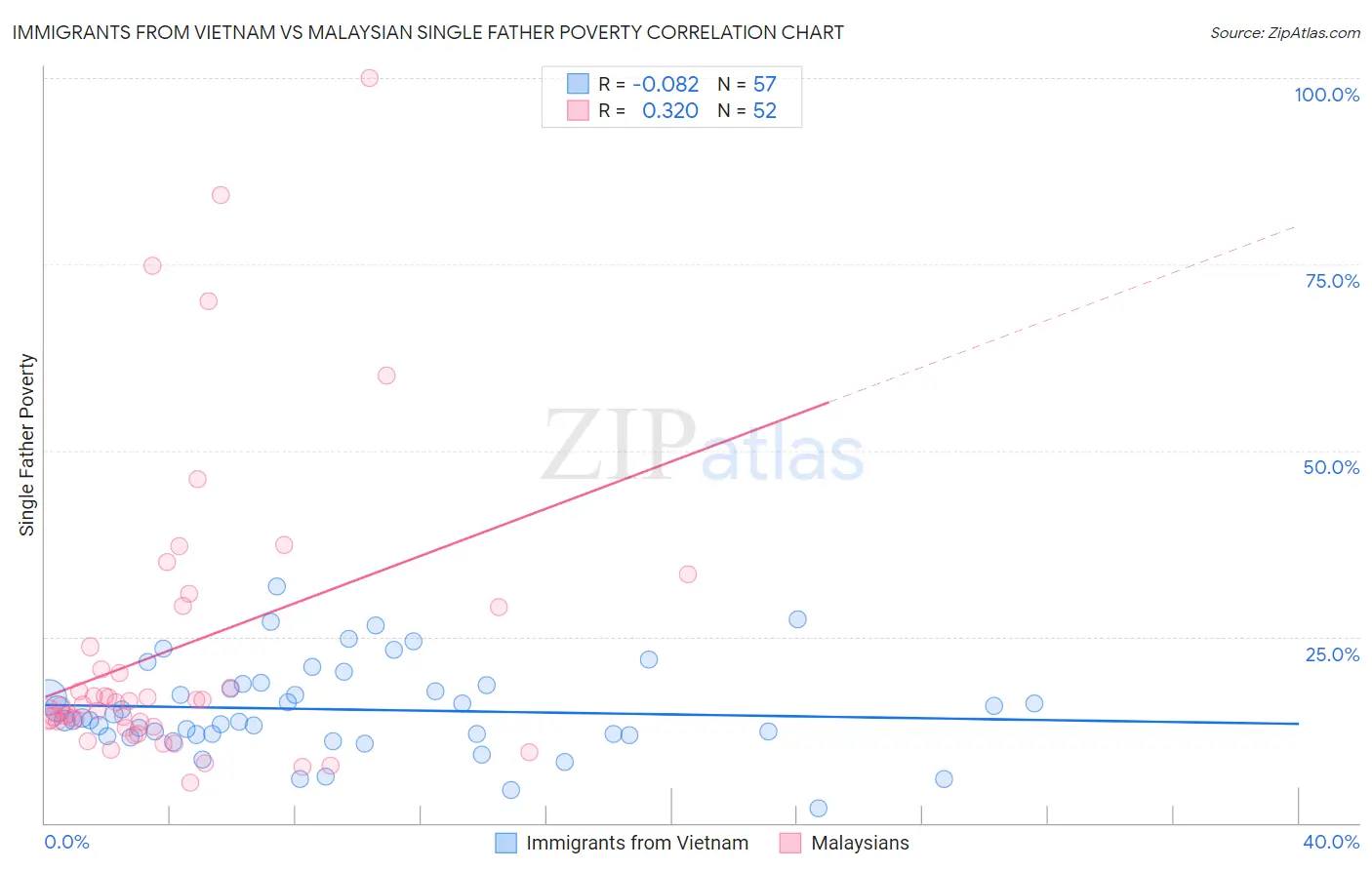 Immigrants from Vietnam vs Malaysian Single Father Poverty