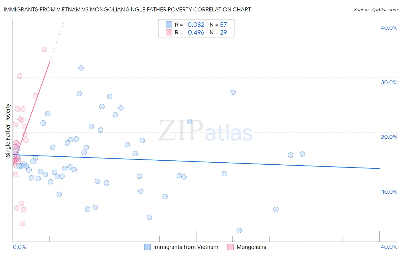 Immigrants from Vietnam vs Mongolian Single Father Poverty