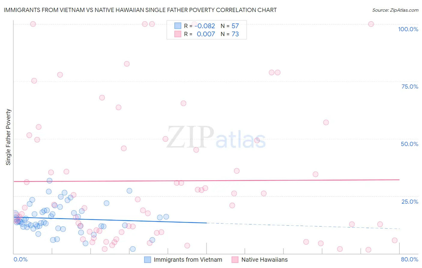 Immigrants from Vietnam vs Native Hawaiian Single Father Poverty