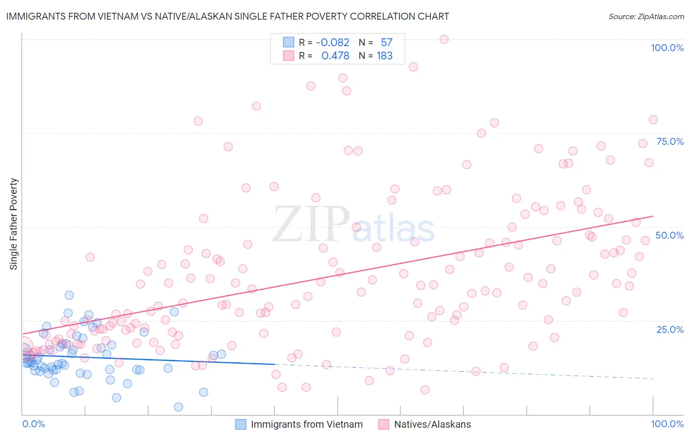 Immigrants from Vietnam vs Native/Alaskan Single Father Poverty