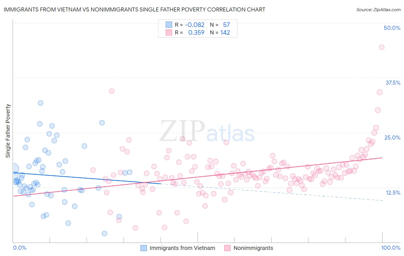 Immigrants from Vietnam vs Nonimmigrants Single Father Poverty