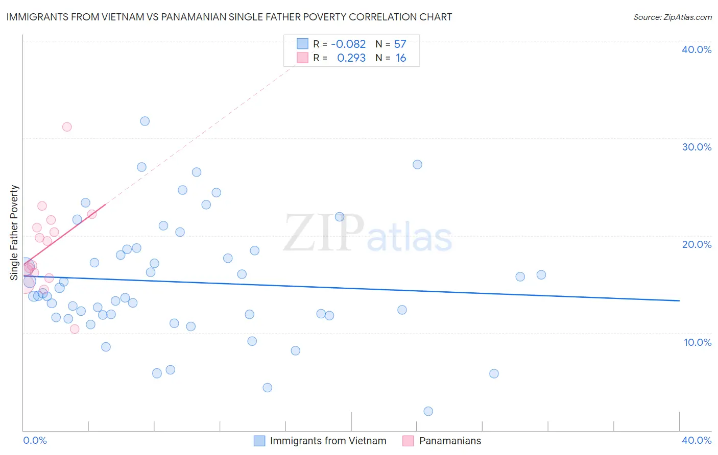 Immigrants from Vietnam vs Panamanian Single Father Poverty