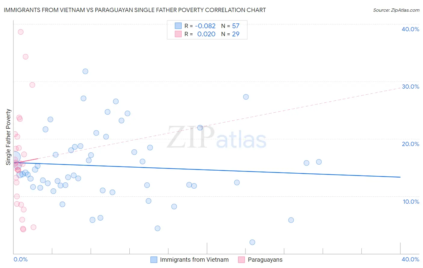 Immigrants from Vietnam vs Paraguayan Single Father Poverty