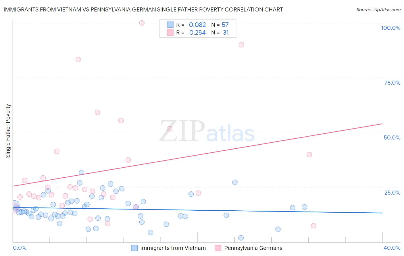 Immigrants from Vietnam vs Pennsylvania German Single Father Poverty
