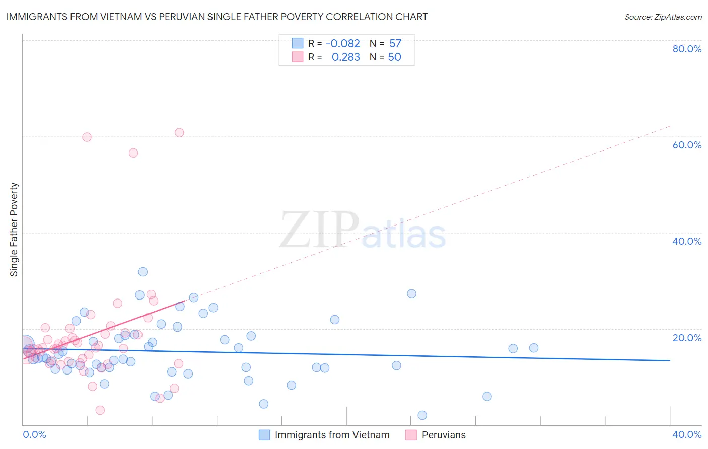 Immigrants from Vietnam vs Peruvian Single Father Poverty