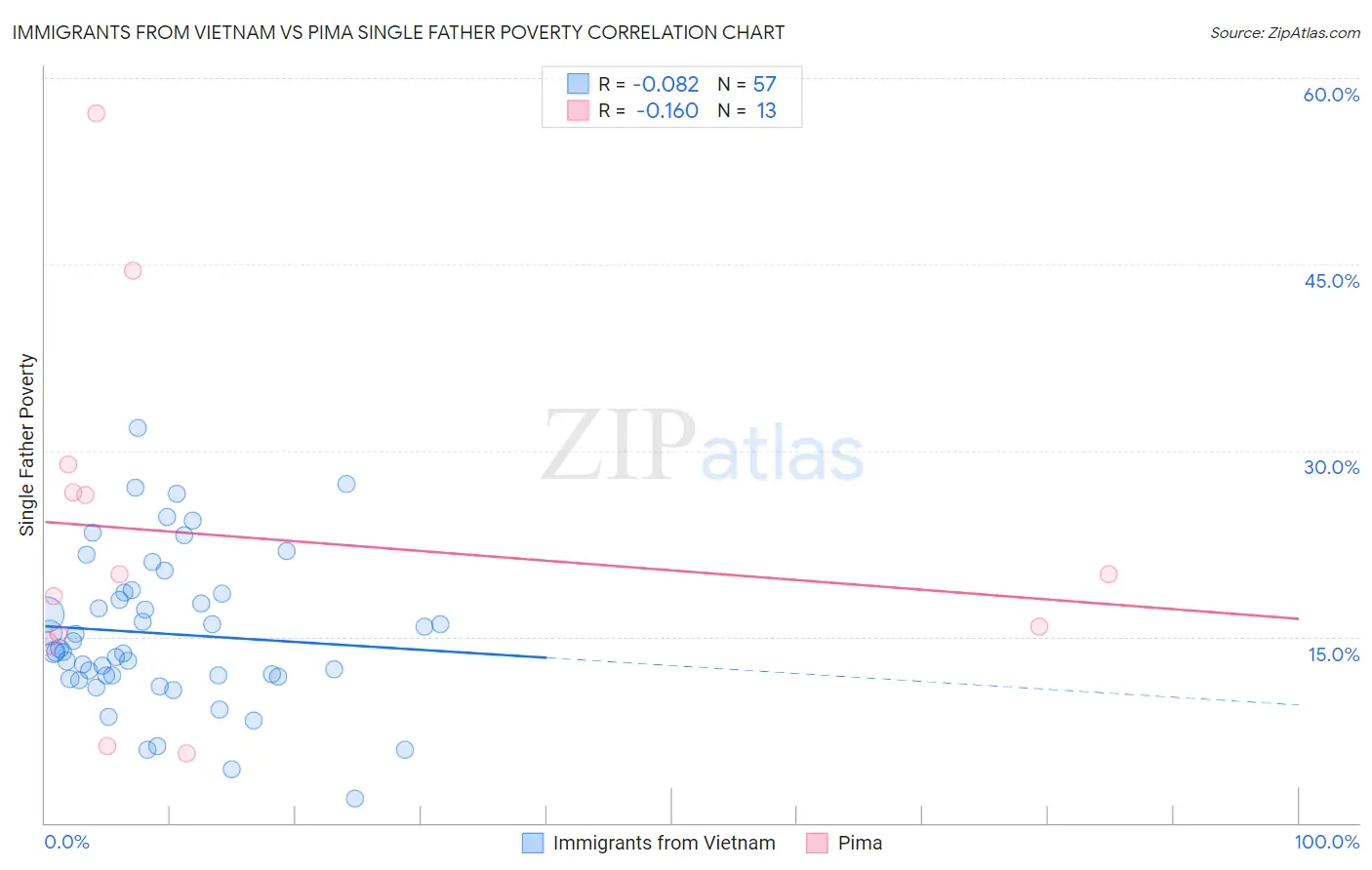 Immigrants from Vietnam vs Pima Single Father Poverty